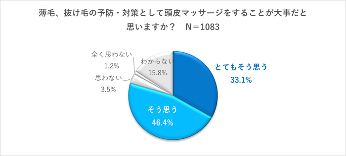 薄毛、抜け毛の予防・対策として頭皮マッサージをすることが大事だと思いますか?