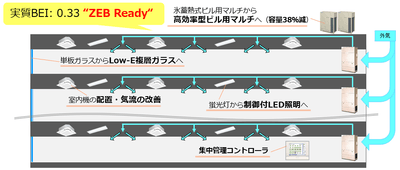 当該ビルのZEB改修工事概要
