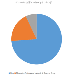 図.   世界のフッ素離型フィルム用コーティング市場におけるトップ3企業のランキングと市場シェア（2025年の調査データに基づく；最新のデータは、当社の最新調査データに基づいている）