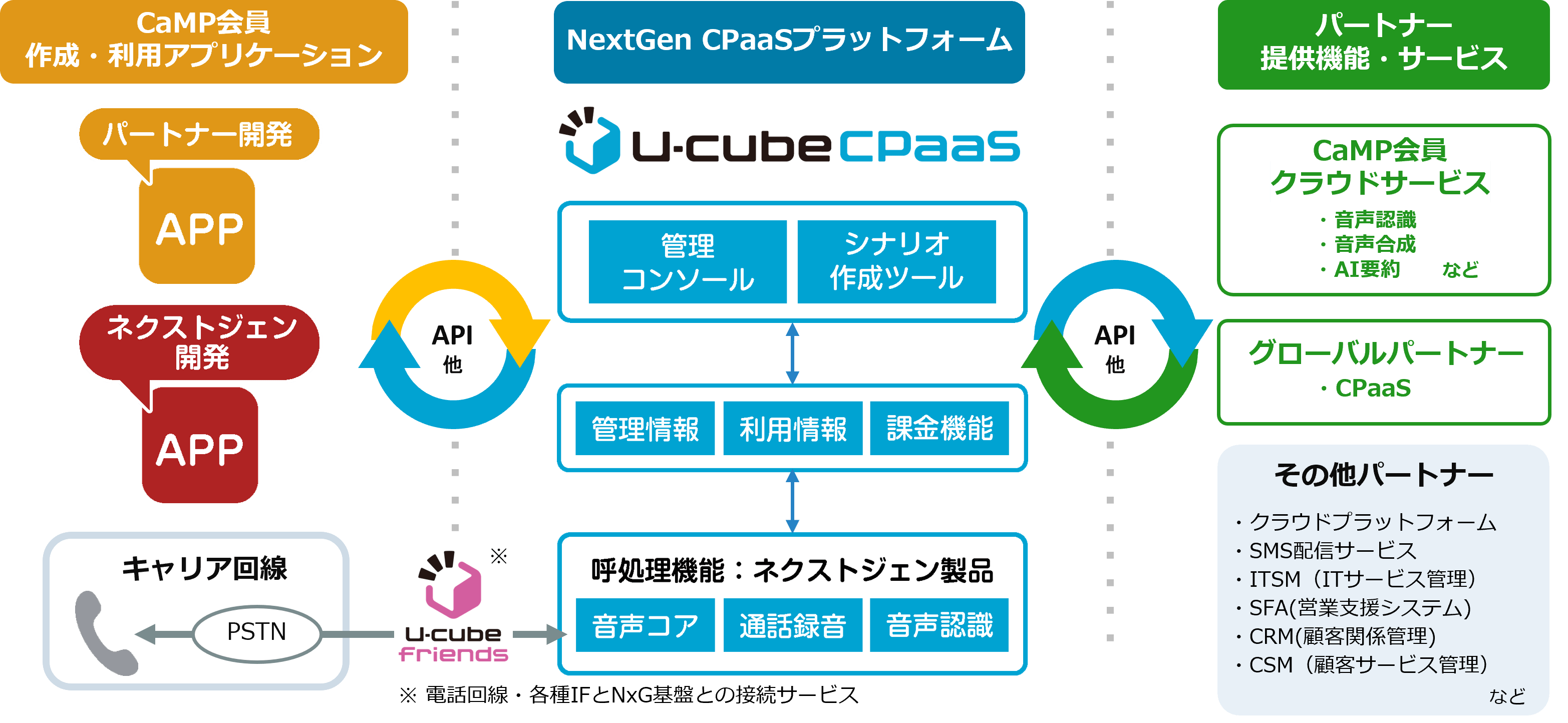 <U-cube CPaaS プラットフォーム構成概要>