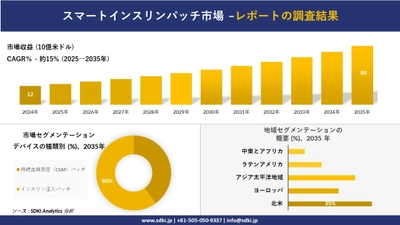 スマートインスリンパッチ市場の発展、傾向、需要、成長分析及び予測2025－2035年