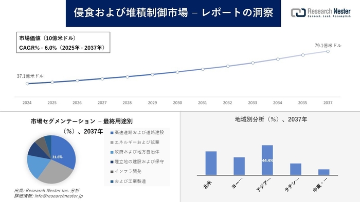 侵食および堆積制御市場