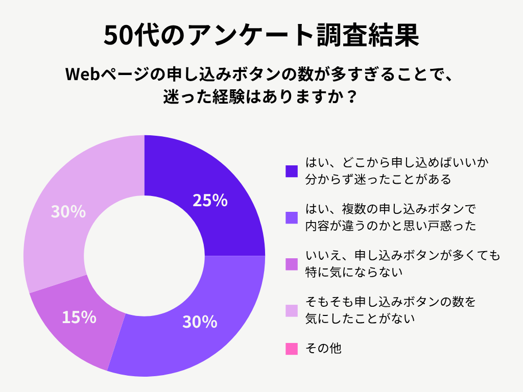 50代女性のアンケート調査結果