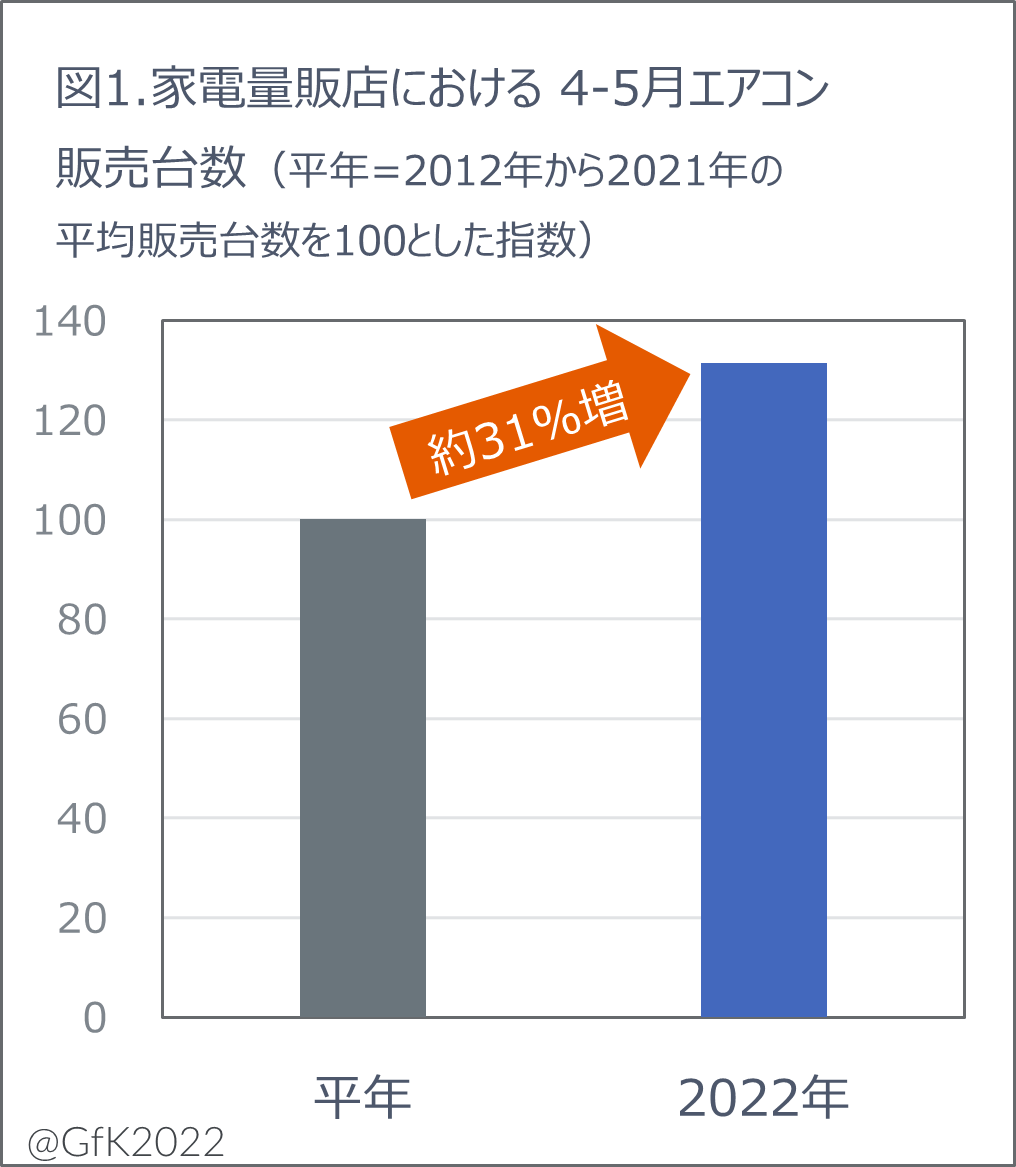 2022年エアコン市場 夏本番前の早期購入が増加