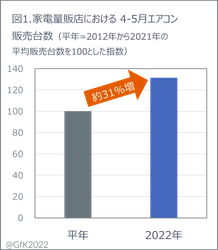 2022年エアコン市場　夏本番前の早期購入が増加