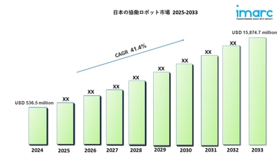 日本の協働ロボット市場