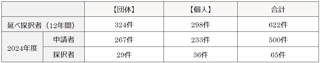 過去の助成実績(2013年度~2024年度)