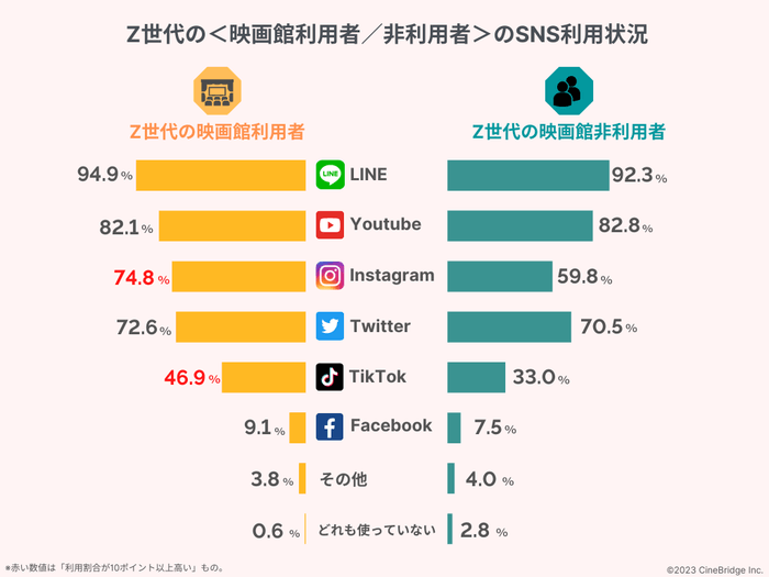 図:「現在、利用しているSNSを全てお選びください」に対する回答