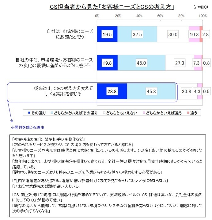 図2.お客様ニーズ等