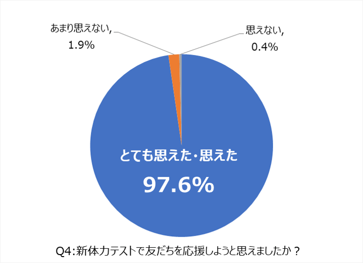 アンケート調査Q4