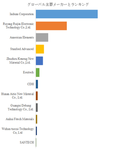 図.   世界の酸化インジウム市場におけるトップ12企業のランキングと市場シェア（2024年の調査データに基づく；最新のデータは、当社の最新調査データに基づいている）