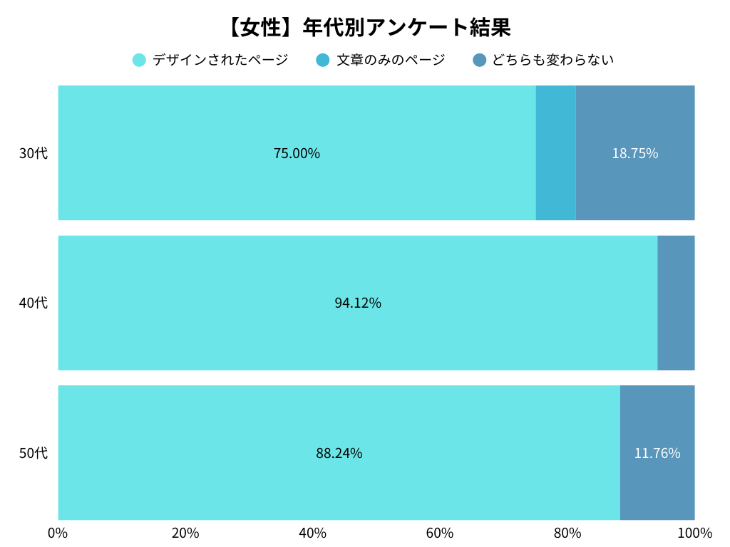 女性の年代別アンケート調査結果