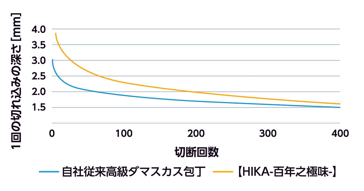 約半年(400回)使用を想定した切れ味の比較試験データ