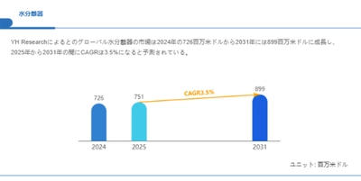世界水分離器市場調査：2031年までCAGR3.5%で成長予測