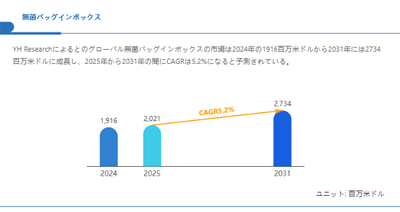 グローバル無菌バッグインボックスのトップ会社の市場シェアおよびランキング 2025