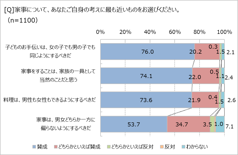 家事についてのあなたの考えは?