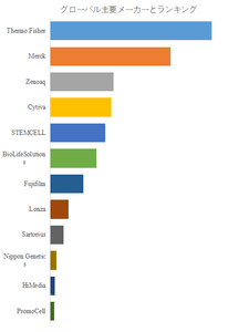 図.   世界の無血清細胞凍結保存液市場におけるトップ12企業のランキングと市場シェア（2024年の調査データに基づく；最新のデータは、当社の最新調査データに基づいている）