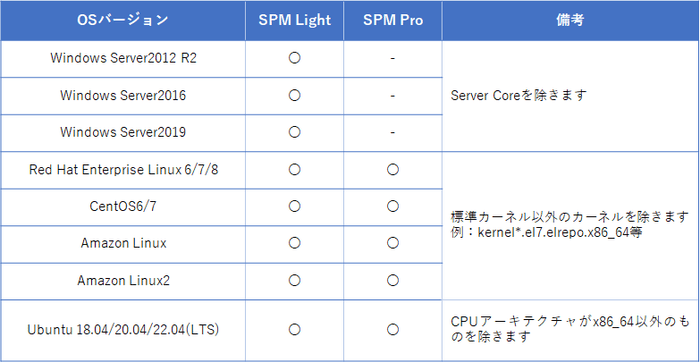 対応OSとサービスメニュー