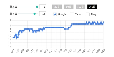 検索キーワード「終身雇用　崩壊」のGoogle検索順位推移