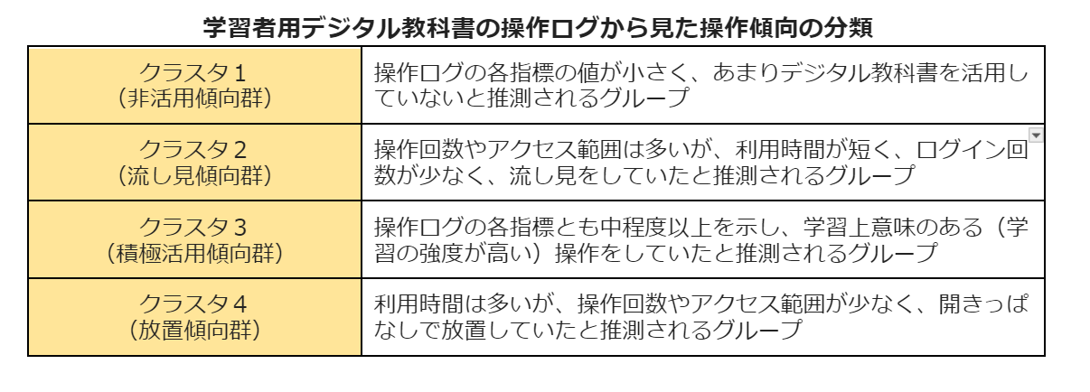 学習者用デジタル教科書の操作ログから見た操作傾向の分類