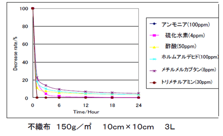 消臭機能グラフ