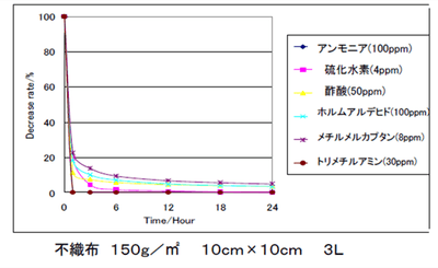 消臭機能グラフ