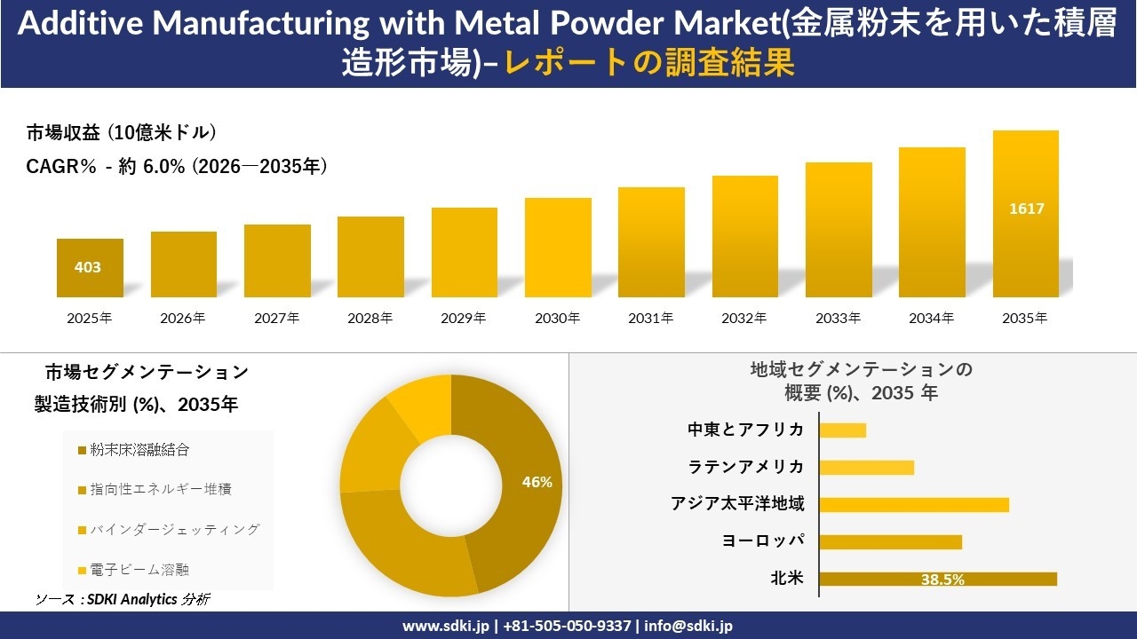 Additive Manufacturing with Metal Powder Market(金属粉末を用いた積層造形市場)：市場傾向、需要、成長分析、および2026－2035年の予測