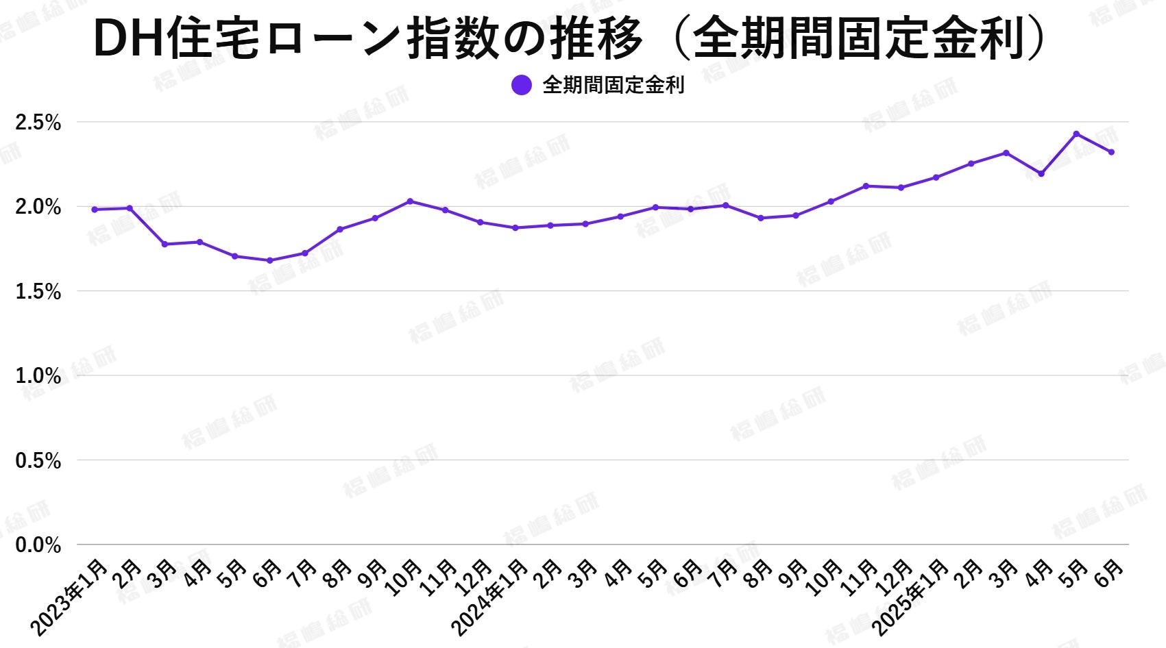 出典:ホームローンドクター(株)