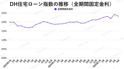 出典：ホームローンドクター（株）