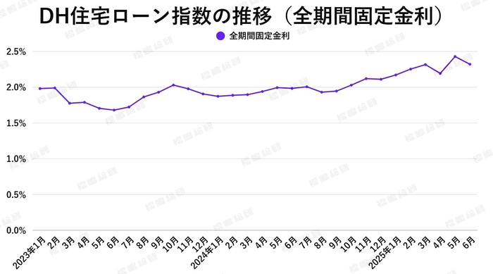出典:ホームローンドクター(株)