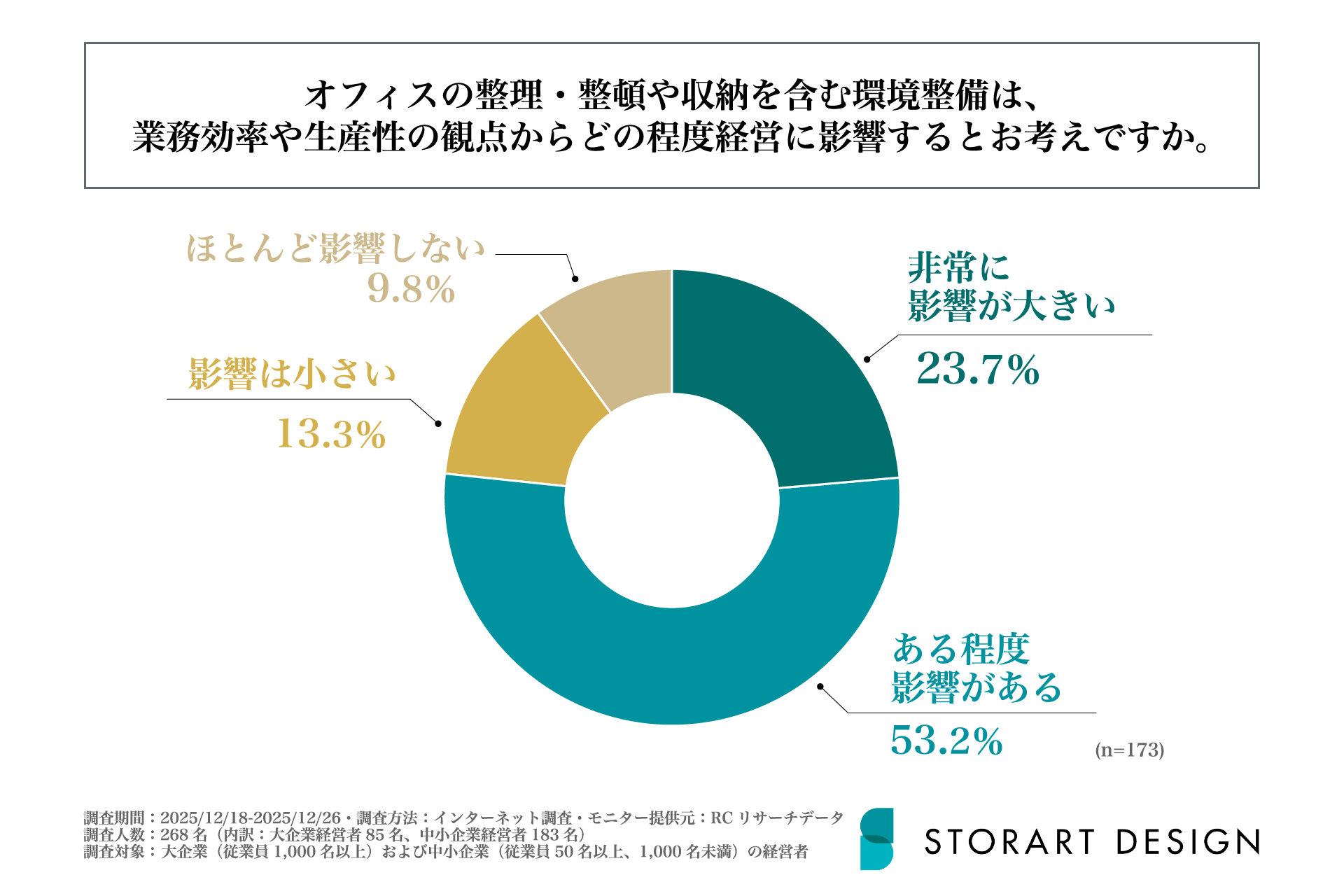 「業績が伸びる会社」の共通点はオフィス環境にあり。成長企業（※１）の76.9%が整理収納を重要視。