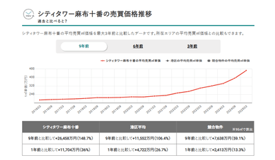 シティタワー麻布十番の平均売買価格推移（マンションナビ）