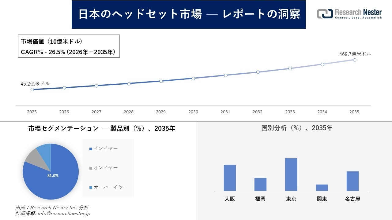 日本のヘッドセット市場調査の発展、傾向、需要、成長分析および予測2026―2035年