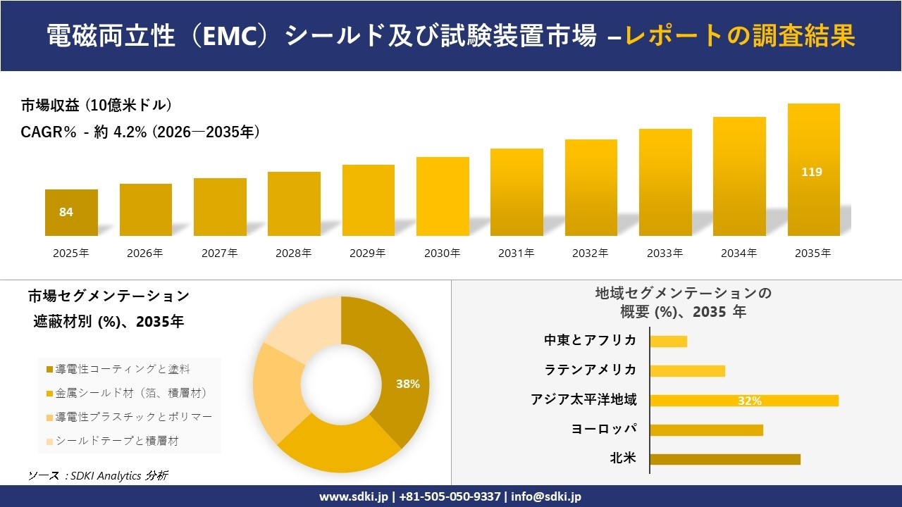 電磁両立性(EMC)シールド及び試験装置市場の発展、傾向、需要、成長分析および予測2026-2035年