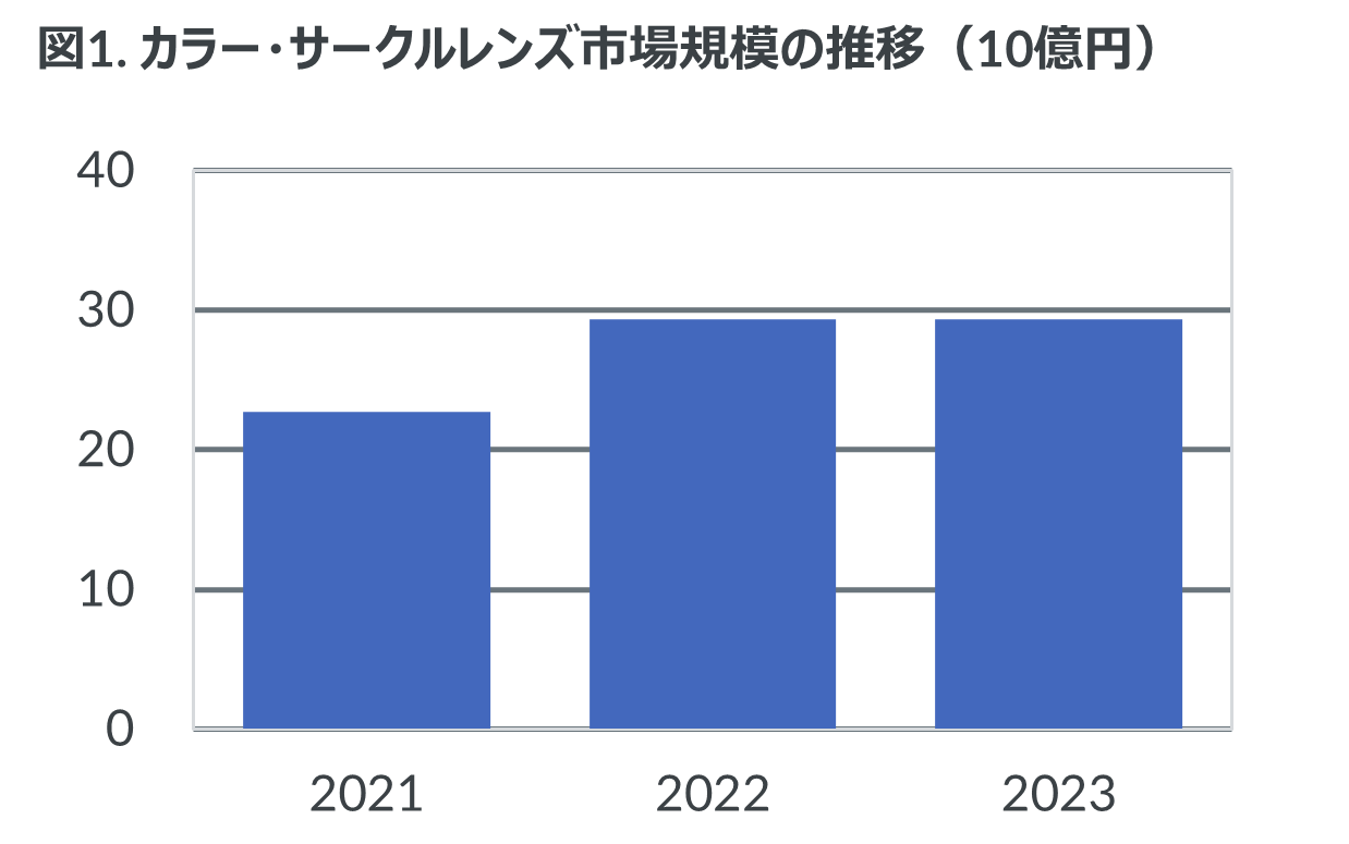 2023年のカラー・サークルレンズ市場規模は好調な前年に並ぶ290億円