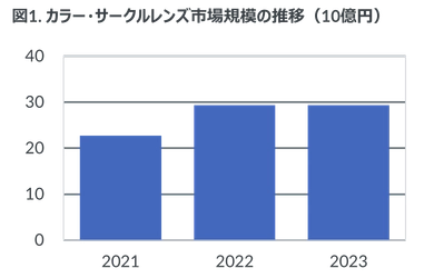 2023年のカラー・サークルレンズ市場規模は好調な前年に並ぶ290億円