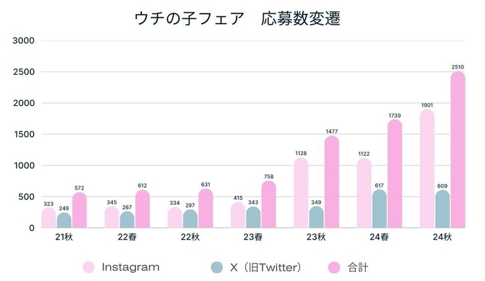 ウチの子フェア 応募数
