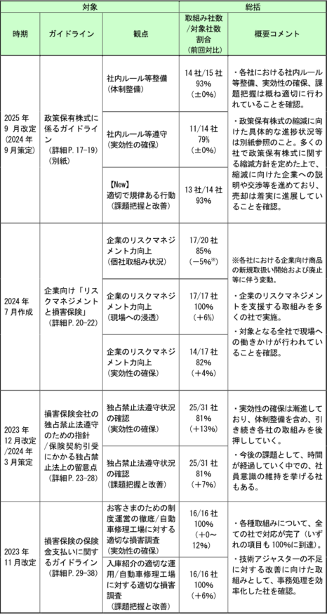2. 社内方針・ルールに沿った実効性のある取組みの進捗および現場での課題の把握状況