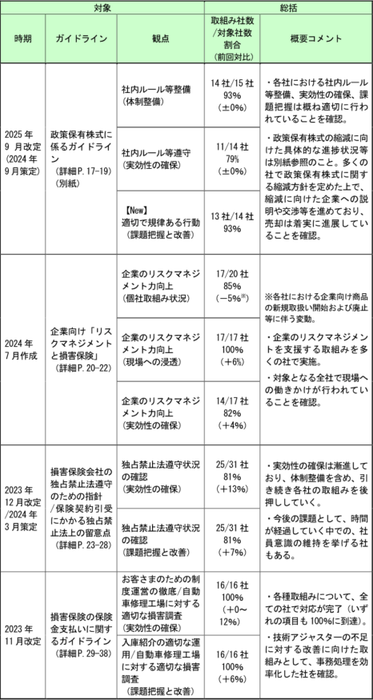 2. 社内方針・ルールに沿った実効性のある取組みの進捗および現場での課題の把握状況