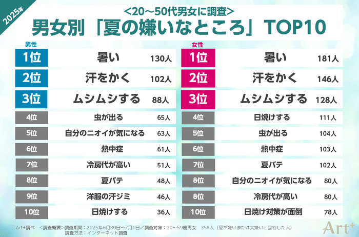 画像2(夏の嫌いなところTOP10)