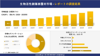 生体活性創傷被覆材市場レポート概要