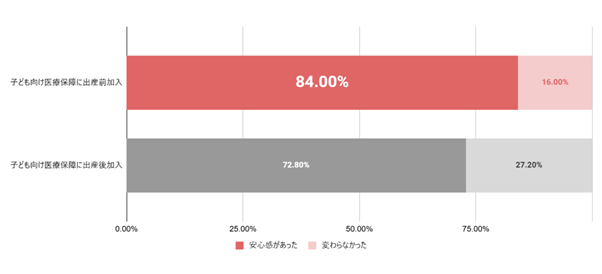 Q. 医療保障へ加入している(いた)ことで、安心感や出費対応力に違いがあったと感じますか?(単一回答)