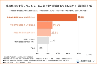 生命保険を手放したことで、どんな不安や影響がありましたか？