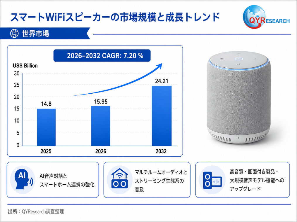 世界のスマートWiFiスピーカー市場規模レポート2026-2032：競合状況、需要分析、成長予測