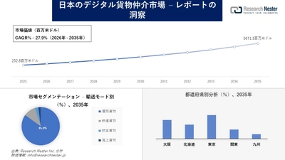 日本のデジタル貨物仲介市場調査の発展、傾向、需要、成長分析および予測2026―2035年