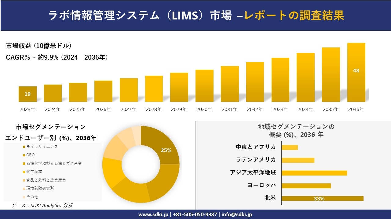 ラボ情報管理システム（LIMS）市場の発展、傾向、需要、成長分析および予測2024ー2036年