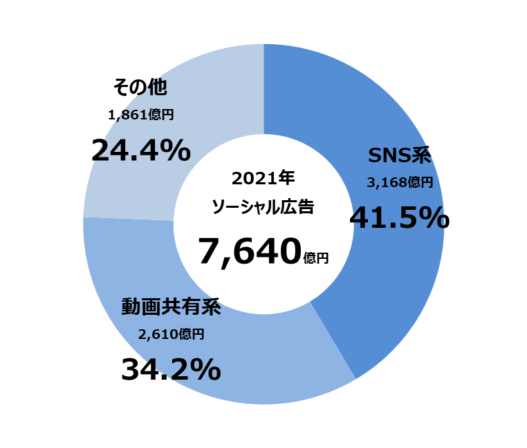 【グラフ7】ソーシャル広告種類別構成比