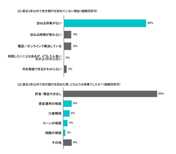地方在住者の調査結果Q2,Q3