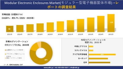 モジュラー型電子機器筐体市場の規模推移（2025～2035年）と地域別シェア