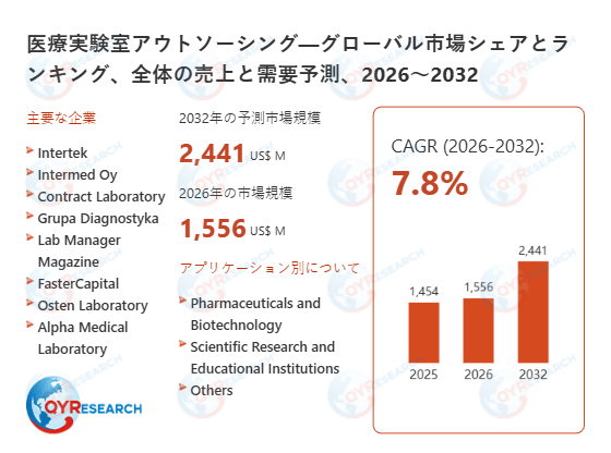 医療実験室アウトソーシング業界の競合環境分析2026:主要メーカーの戦略、ランキング、優位性
